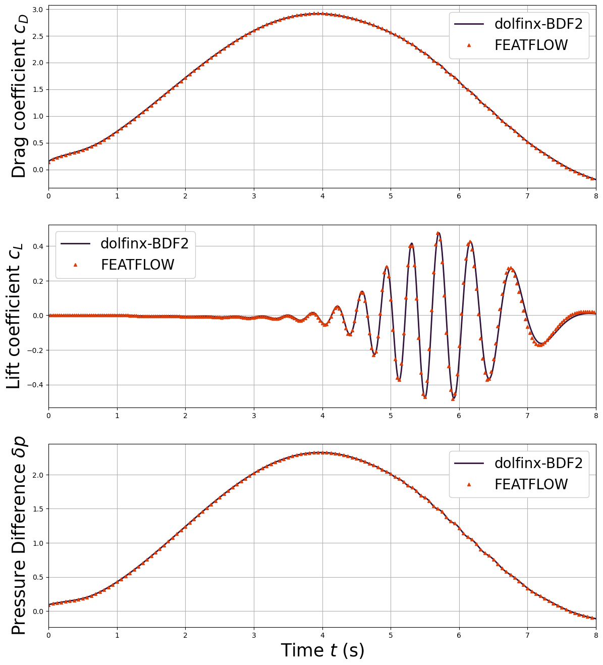 ../../../_images/Tutorials_fenicsx_fluid_dynamics_03_DFG2D_FlowCyl_15_1.png