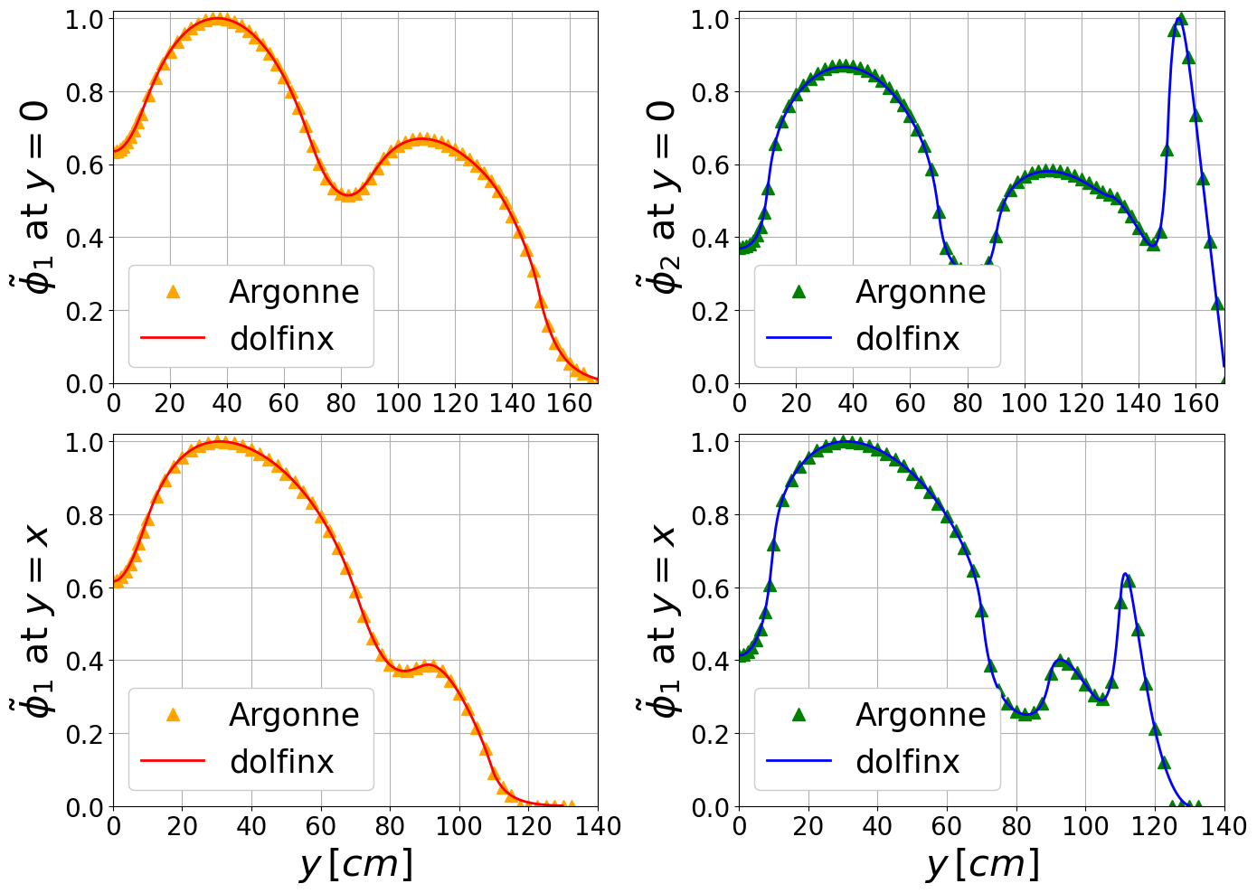 ../../../_images/Tutorials_fenicsx_neutronics_01_ANL11A2_neutronics_ss_13_0.png