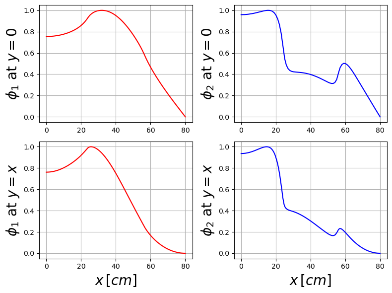 ../../../_images/Tutorials_fenicsx_neutronics_02_TWIGL2D_neutronics_ss_13_0.png