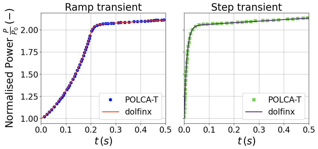 ../../../_images/Tutorials_fenicsx_neutronics_03_TWIGL2D_neutronics_trans_22_1.png