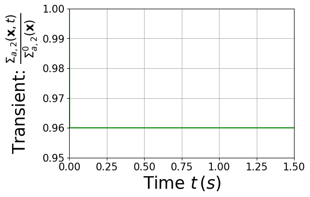 ../../../_images/Tutorials_fenicsx_neutronics_04_ANL14A1_MPtrans_23_1.png